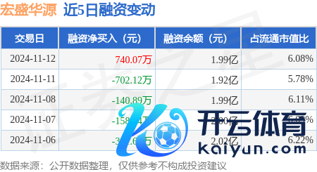 体育游戏app平台较昨日飞腾3.85%-开云官网kaiyun皇马赞助商 (中国)官方网站 登录入口