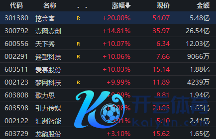 A股部分股，阻抑13时11分